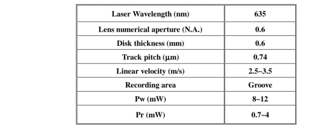 Table I The experimental conditions of Dynamic Testing 