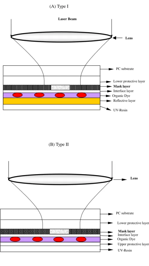 Figure 1 Disk structures of (A) Type I and (B) Type II  