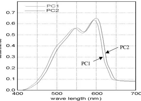 Figure 3 The readout durability of sample disks with PC1 dye and PC2 dye for recording  layer 