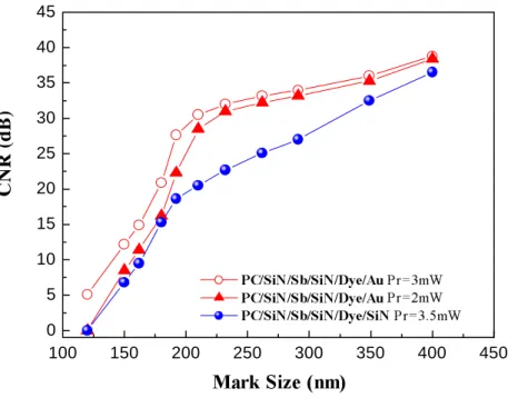 Figure 6 CNR and mark size characteristics of sample disks with PC1-dye for  recording layer 