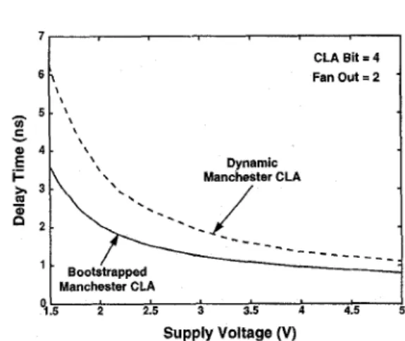 Fig. 6.  Delay time versus supply voltage  of  the carry look-ahead cir-  cuit  using  the  1.5V bootstrapped  pass-transistor-based  circuit  and  without