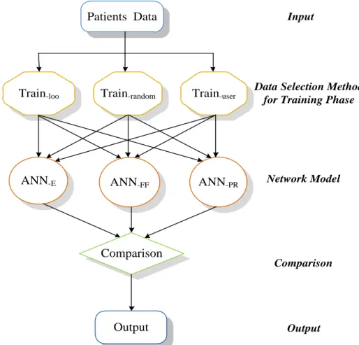 Figure  2.  Basic  neural  networks  structure.  ANN:  artificial  neural  networks;  ANN- E :  the  Elman  network;  ANN- FF :  the  feed-forward  network;  ANN- PR :  a  pattern  recognition  network; 