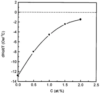 FIG. 6. Temperature-dependent coefficient of coercivity dH c /dT as a func- func-tion of carbon content for the Mn 50 Al 50 2x C x thin film.