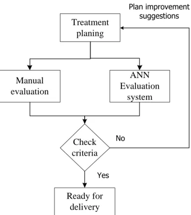 Figure  1.  System  flowchart  for  plan  quality  evaluation  and  improvement suggestions; ANN: artificial neural networks