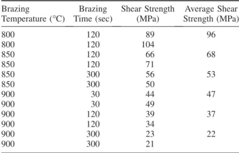Table II. Shear Strength of Infrared-Brazed Ti-6Al-4V and 17-4 PH Without Ni Coating