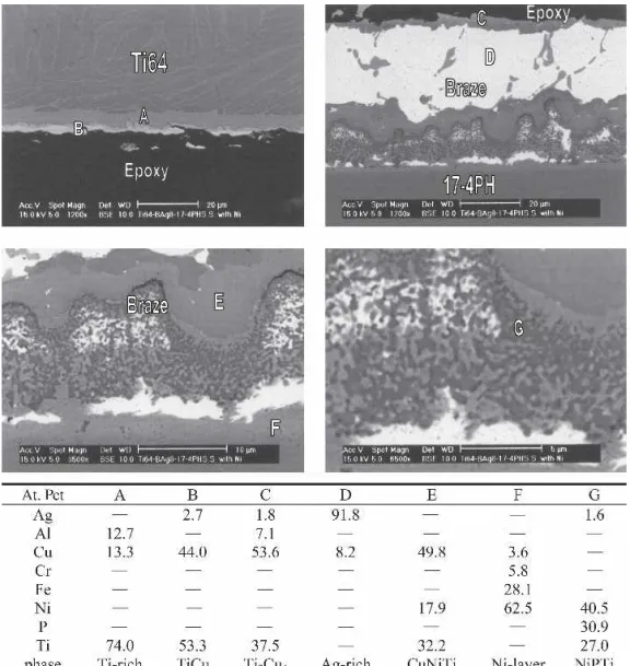 Figure 8 shows the SEM cross-sections of infrared- infrared-brazed joints at 850 °C for 180 and 300 seconds after the shear test