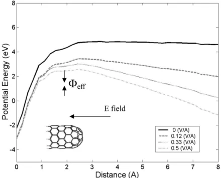 Fig. 1. Potential-energy curves for difference external electric field applied on a capped (5,5) single-walled carbon nanotube tip