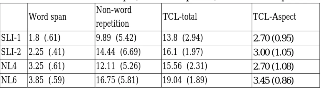 Table 8    Mean Scores on word span, non-word repetition, TCL and TCL-aspect 