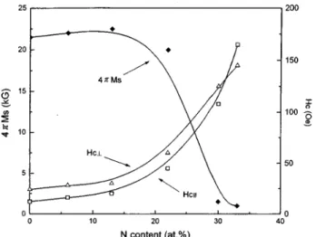 FIG. 1. Variation of N content with N 2 flow ratio of Fe, Fe 90 Co 10 and Co films. The substrate temperature is kept at 25 °C.