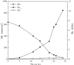 Fig. 2. Variations of M s ; H c> and H cjj with Tb content of the Co 85X Tb X Dy 15 ﬁlm