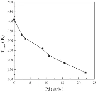 Fig. 3 shows the variation of T comp with Pd content of the Co 70.5 x Tb 29.5 Pd x ﬁlm