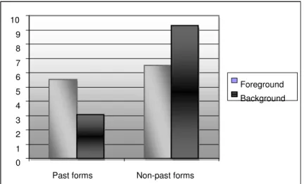 Figure 1. Distribution of past form and non-past form use by grounding 