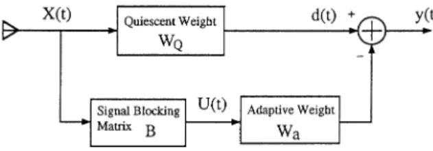 Fig. 1. The generalized sidelobe canceller (GSC) structure. X(t) denotes the received array data vector.