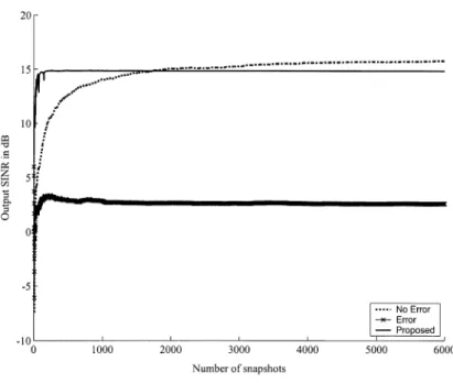 Fig. 4. The corresponding array output SINR versus number of snapshots for Example 1.