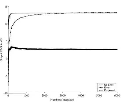 Fig. 6. The corresponding array output SINR versus number of snapshots for Example 2.