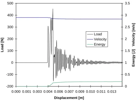 Fig. 2  Characteristic load-displacement, velocity-displacement and energy-displacement traces of tested  specimens of short carbon fiber reinforced PA66 at room temperatures 