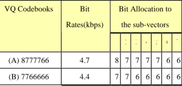Table 1: The Bit Allocation to the two sets of VQ codebooks.