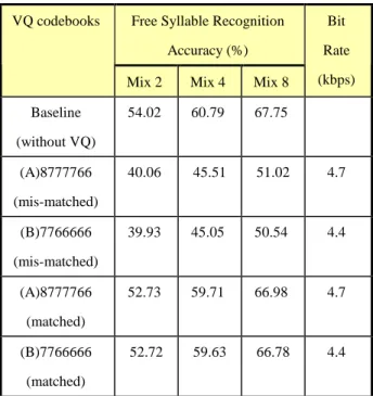 Table 2: Free Syllable Recognition Accuracy for different sets of VQ codebooks under matched/mismatched  conditions.