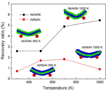 Fig. 8. Relationship between recovery ratio and temperature for three-layer Al/Ni and Ni/Al multilayers.