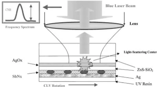Fig. 1. Layer structure of super-RENS-Blue disc and dynamic testing method.