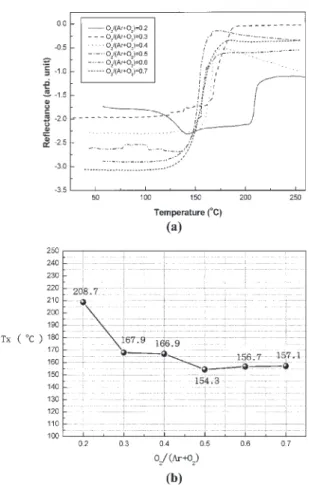 Figure 2 shows the thermal properties of AgO x ﬁlms with various partial-pressure ratios of oxygen to argon, where O 2 / (Ar+O 2 ) was varied from 0.2 to 0.7