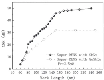 Fig. 7. Relationship between CNR of 150 nm mark train and readout power.