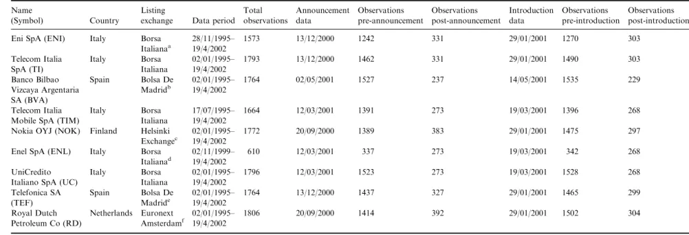 Table 1. The dates of announcement and introduction for the nine SSF contracts Name