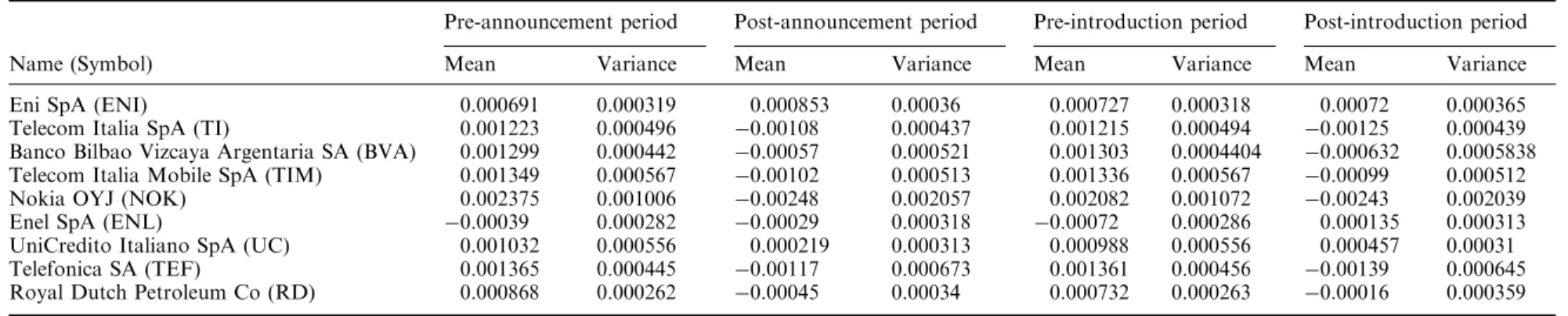 Table 2. Mean and variance for the subset of all samples