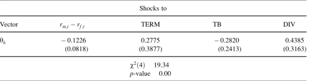 Table 4. The coef®cient of y h that generate the hedging portfolio Shocks to