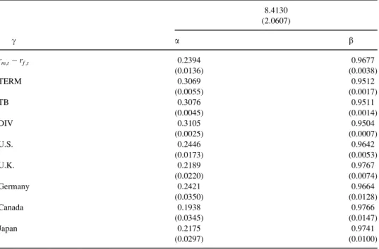 Table 5. Quasi maximum likelihood estimates (QMLE) of the intertemporal model of international asset pricing 8.4130 (2.0607) g a b r m;t ÿ r f ;t 0.2394 0.9677 (0.0136) (0.0038) TERM 0.3069 0.9512 (0.0055) (0.0017) TB 0.3076 0.9511 (0.0045) (0.0014) DIV 0.