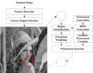 Fig. 1. Block diagram of the watermark embedding scheme.