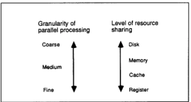 Fig.  1.  Pragmatic  correspondence  between  the  granularity  of  parallel  processing  and  the  level  of  resource  sharing 