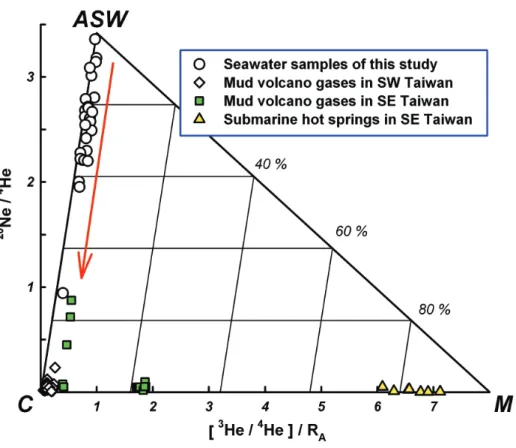 Fig. 4. Three-component plot for helium isotopic data. Available data for on- on-shore mud volcanoes and submarine hot springs in SE Taiwan are also plotted for comparison