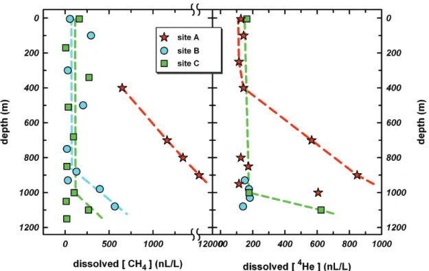 Figure 6 shows the profiles of helium and methane data at sites A, B, and C. Although a few methane data for shallow depths at site A are missing due to inappropriate sample  han-dling on board, a distinctly increasing trend for both dissolved methane and 
