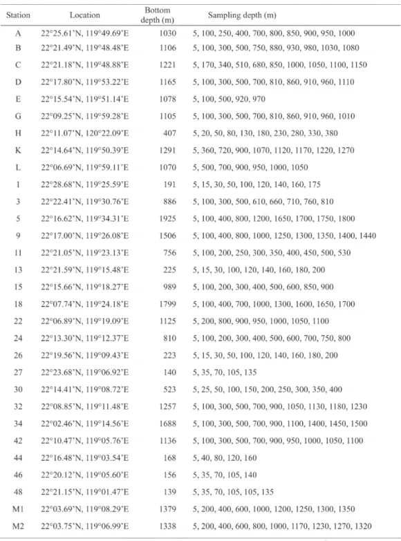 Table 1. Location and bottom depth of sampling stations together with sampling depth in this study.