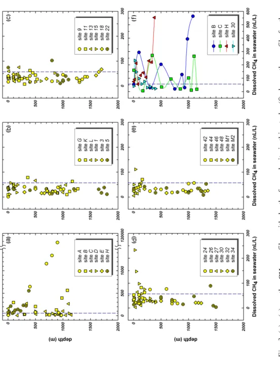 Fig. 3. (a) - (e) are the  CH 4 profiles with depths for each site in this study. (f) shows the profile for those sites with anomalously high concentrations