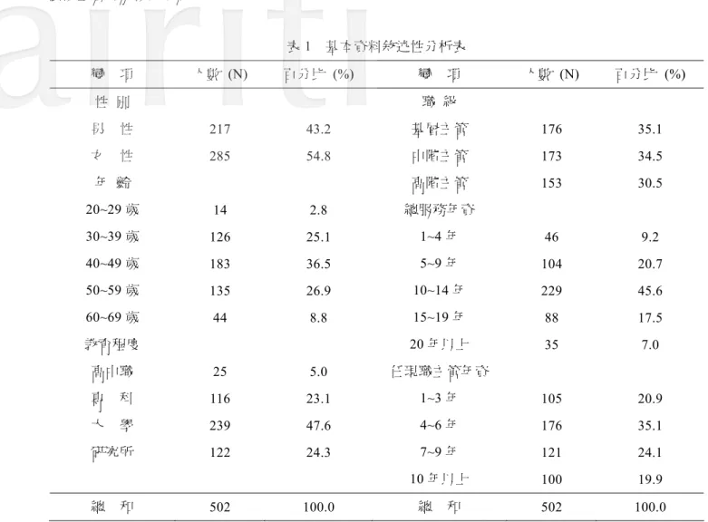 表 1  基本資料敘述性分析表  變    項  人數 (N)  百分比 (%)  變    項  人數 (N)  百分比 (%)  性  別  職  級  男    性  217 43.2  基層主管  176 35.1  女    性  285 54.8  中階主管  173 34.5  年  齡  高階主管  153 30.5  20~29 歲  14 2.8 總服務年資  30~39 歲  126 25.1  1~4 年  46 9.2  40~49 歲  183 36.5  5~9 年  104 
