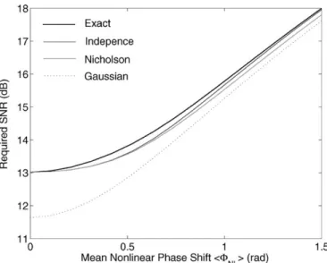 Fig. 2. Required SNR of DPSK signal as a function of mean nonlinear phase shift h8 i.