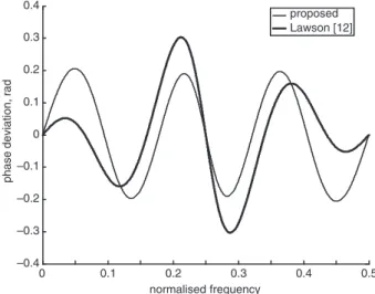 Fig. 4 Magnitude responses of low-pass analysis filters designed for example 1 0 0.1 0.2 0.3 0.4 0.5–0.4–0.3–0.2–0.100.10.20.30.4 normalised frequency