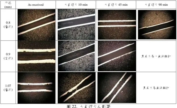 圖 21.  中間縮徑微旋鍛，管件外徑 0.5 mm  5.2.3 異種材料之微旋鍛成形與接合分析  5.2.3.1 大氣退火之影響  首先進行空管微旋鍛的基礎試驗，圖 22 為大氣退火之影響比較，此系列實驗顯示 as  received 的毛細管雖然加工硬化程度高，但仍具成形性；但是大氣退火則使毛細管產生過多的 氧化黑皮，並且當持溫達 90 分鐘時，此氧化層因為脆性過多，反而不利於微旋鍛成形。  外徑 
