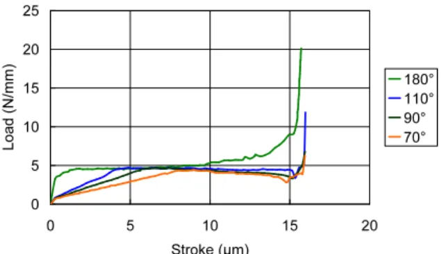 Fig. 6: Effective stress distributions