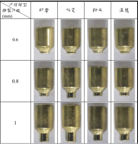 圖 5-27  微前後向擠製實驗成品圖  本研究在進行實驗前先利用微雙杯擠製試驗預估母模摩擦因子值，再利用 DEFORM 2D 進行前後 向擠製模擬建立摩擦校正曲線。為了驗證雙杯擠製試驗之結果與前後向擠製模擬之準確性，本研究將 實驗與模擬負荷進行比對，四組不同形貌沖頭所對應之模擬負荷曲線，是依據量測成品外型後所預估 之摩擦因子 m 值之模擬結果，比對結果如圖 5-28  所示，觀察後可發現模擬與實驗之負荷曲線趨勢十 分相近，證明微雙杯擠製及微前後向擠製可以應用在預估材料流動及成形負荷大小。       沖頭