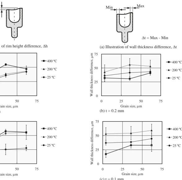 Figure 6. Rim height variation. 