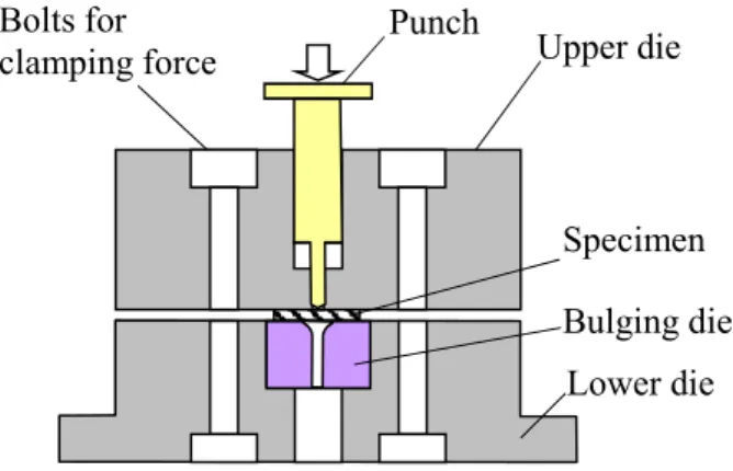 Fig. 3 Ball punch deformation test448 Advanced Manufacturing Focusing on Multi-Disciplinary Technologies