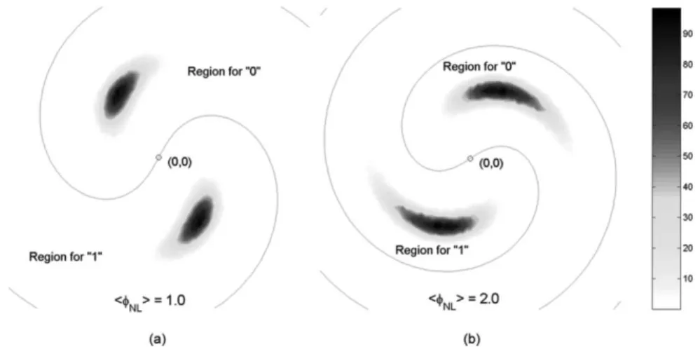 Fig. 2. Simulated distribution and decision regions of received signal with nonlinear phase noise for various mean nonlinear phase shifts: (a) h i = 1 rad and (b) h i = 2 rad.