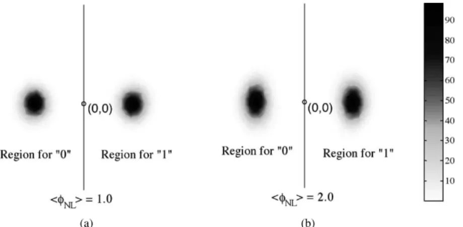 Fig. 3. Simulated distribution of corrected signal using optimal correction factor for various mean nonlinear phase shifts: (a) h i = 1 rad and (b) h i = 2 rad.