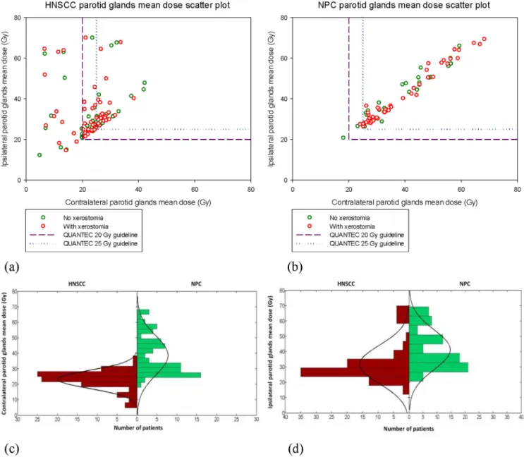Figure 1 | The scatter plots of the mean dose (a, b) and the differences in dose distributions to the contralateral and the ipsilateral parotid glands between the HNSCC and NPC cohorts (c, d)