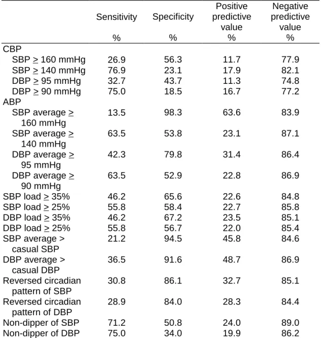 Table 2    The Predictive Values of Blood Pressure Parameters for Left                   Ventricular Hypertrophy on Chest X-ray