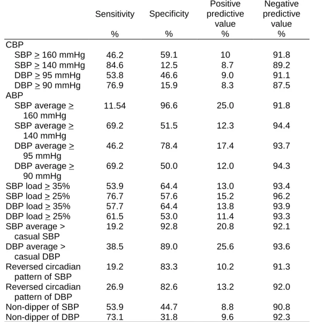 Table 3    The Predictive Values of Blood Pressure Parameters for                   Proteinuria Sensitivity % Specificity% Positive predictivevalue% Negative predictivevalue% CBP     SBP > 160 mmHg 46.2 59.1 10 91.8     SBP > 140 mmHg 84.6 12.5   8.7