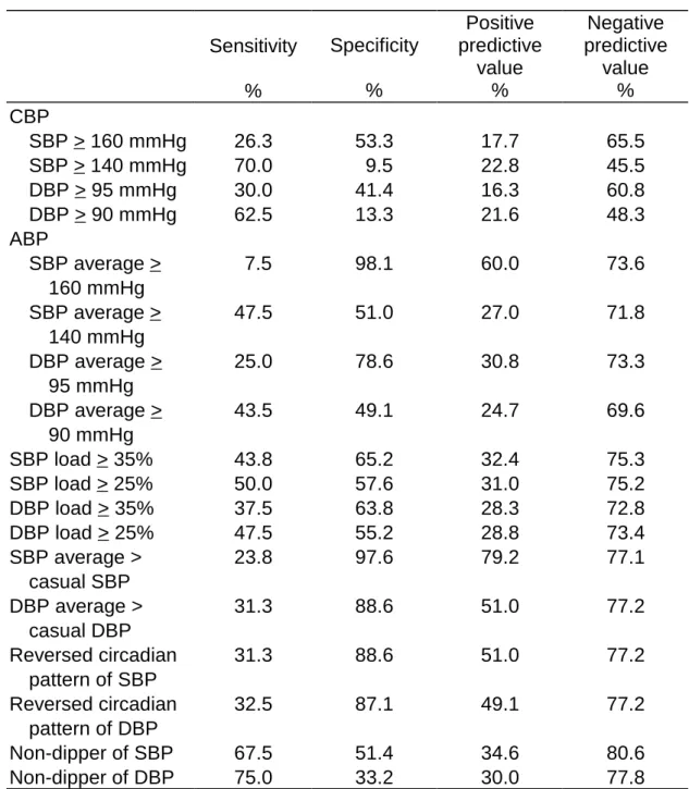 Table 1    The Predictive Values of Blood Pressure Parameters for Left                   Ventricular Hypertrophy on Electrocardiogram